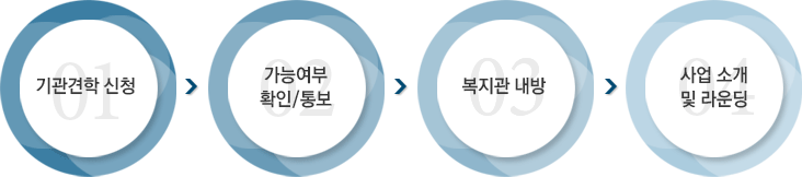 기관견학 신청 > 가능여부 확인/통보 > 복지관 내방 > 사업소개 및 라운딩